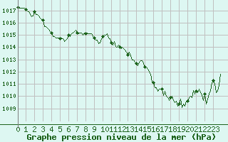 Courbe de la pression atmosphrique pour Marseille - Saint-Loup (13)