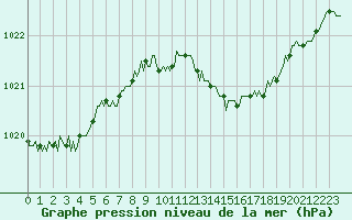 Courbe de la pression atmosphrique pour Voinmont (54)