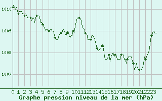 Courbe de la pression atmosphrique pour Arles-Ouest (13)