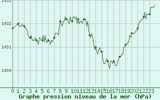 Courbe de la pression atmosphrique pour Fiscaglia Migliarino (It)
