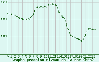 Courbe de la pression atmosphrique pour Faulx-les-Tombes (Be)