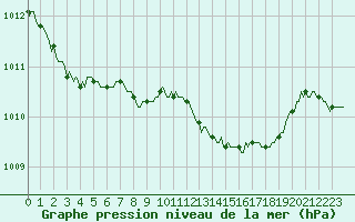 Courbe de la pression atmosphrique pour Xonrupt-Longemer (88)