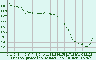Courbe de la pression atmosphrique pour Saint-Igneuc (22)