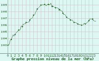 Courbe de la pression atmosphrique pour La Chapelle-Aubareil (24)