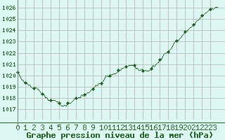 Courbe de la pression atmosphrique pour Vendme (41)