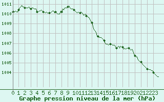 Courbe de la pression atmosphrique pour Gap-Sud (05)