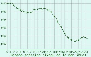 Courbe de la pression atmosphrique pour Neuville-de-Poitou (86)