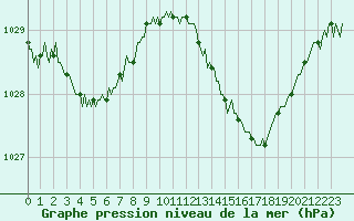 Courbe de la pression atmosphrique pour Saint-Philbert-sur-Risle (Le Rossignol) (27)