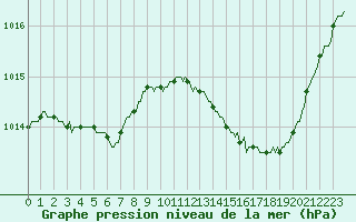 Courbe de la pression atmosphrique pour Vendme (41)
