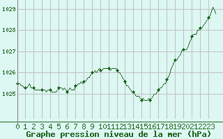 Courbe de la pression atmosphrique pour Bois-de-Villers (Be)