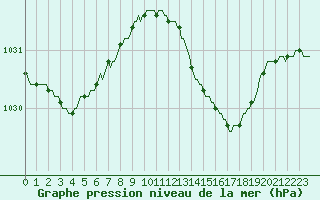 Courbe de la pression atmosphrique pour Merendree (Be)