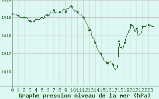 Courbe de la pression atmosphrique pour Fameck (57)