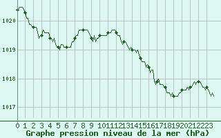 Courbe de la pression atmosphrique pour Mandailles-Saint-Julien (15)