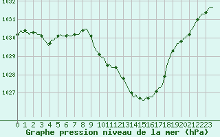 Courbe de la pression atmosphrique pour Recht (Be)