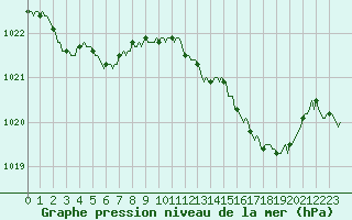 Courbe de la pression atmosphrique pour Montrodat (48)