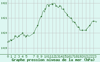 Courbe de la pression atmosphrique pour Leign-les-Bois (86)