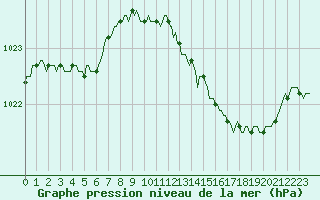 Courbe de la pression atmosphrique pour Fameck (57)