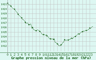 Courbe de la pression atmosphrique pour Petiville (76)