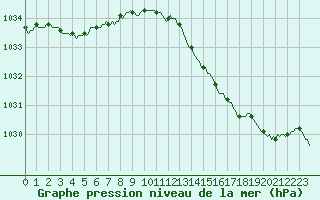 Courbe de la pression atmosphrique pour Lasne (Be)