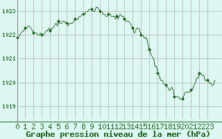 Courbe de la pression atmosphrique pour Baye (51)