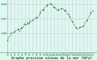 Courbe de la pression atmosphrique pour Saffr (44)