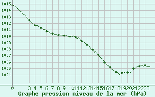 Courbe de la pression atmosphrique pour Violay (42)