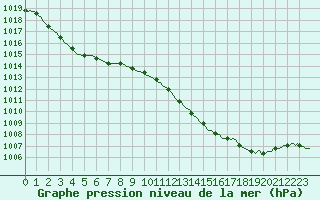 Courbe de la pression atmosphrique pour Pinsot (38)