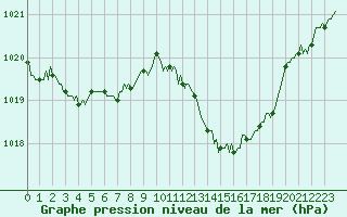 Courbe de la pression atmosphrique pour Saint-Michel-d