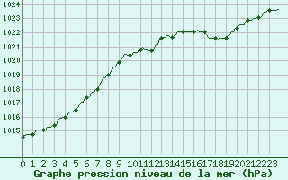 Courbe de la pression atmosphrique pour Gros-Rderching (57)