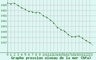 Courbe de la pression atmosphrique pour Sermange-Erzange (57)