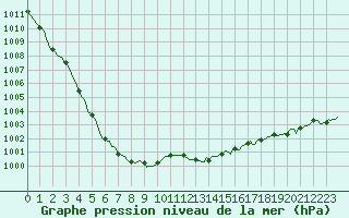 Courbe de la pression atmosphrique pour Verneuil (78)