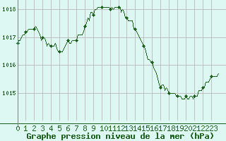 Courbe de la pression atmosphrique pour La Poblachuela (Esp)