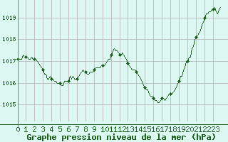 Courbe de la pression atmosphrique pour Saint-Jean-de-Vedas (34)
