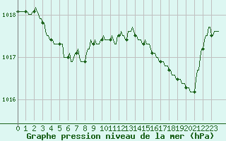Courbe de la pression atmosphrique pour Pont-l