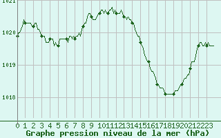 Courbe de la pression atmosphrique pour Anglars St-Flix(12)