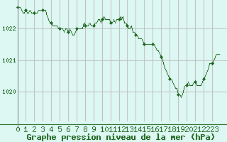 Courbe de la pression atmosphrique pour Baye (51)