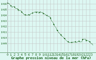 Courbe de la pression atmosphrique pour Sorgues (84)