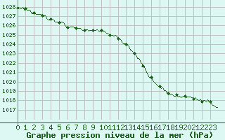 Courbe de la pression atmosphrique pour Guret (23)