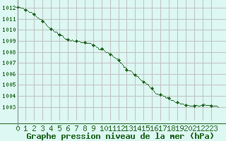 Courbe de la pression atmosphrique pour Lagny-sur-Marne (77)