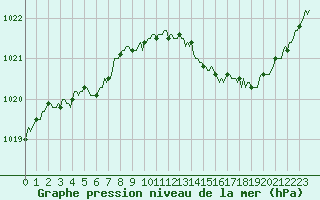 Courbe de la pression atmosphrique pour Monts-sur-Guesnes (86)
