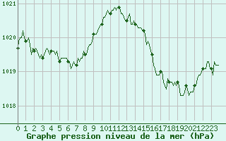 Courbe de la pression atmosphrique pour Bonnecombe - Les Salces (48)