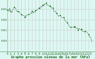 Courbe de la pression atmosphrique pour Goulles - Bagnard (19)