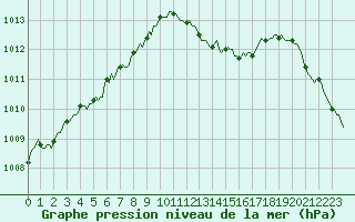 Courbe de la pression atmosphrique pour Puissalicon (34)