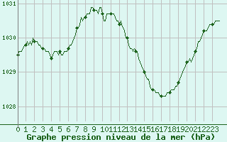 Courbe de la pression atmosphrique pour Coulommes-et-Marqueny (08)