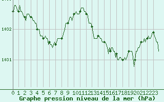 Courbe de la pression atmosphrique pour Cessieu le Haut (38)