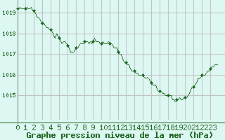 Courbe de la pression atmosphrique pour Saint-Mdard-d