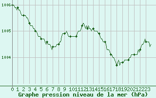 Courbe de la pression atmosphrique pour Lamballe (22)
