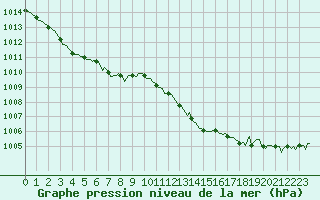 Courbe de la pression atmosphrique pour Almenches (61)