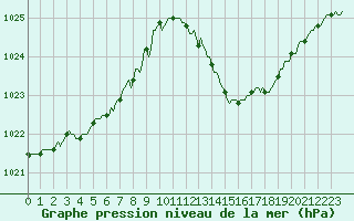 Courbe de la pression atmosphrique pour Lagarrigue (81)