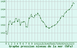 Courbe de la pression atmosphrique pour Roujan (34)